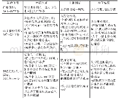 表2 中国城镇化进程中的政府作用与制度体系演进
