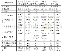 《表7 人口密度与家庭服务消费》