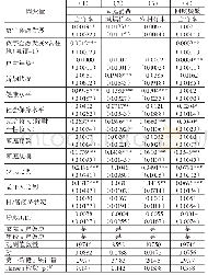 《表9 数字金融发展与居民消费增长：城乡差异》