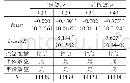 表3 金融资产份额对总体利润率的动态非线性影响