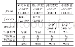 表4 金融投资率对利润率的动态非线性影响
