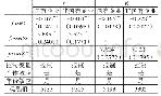 表7 分样本回归2：按企业性质