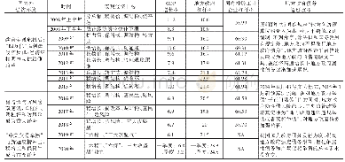 附表7 我国宏观经济形势和政府债务监管周期变化