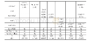 附表2-2二元对比系数交互项回归的面板logit结果