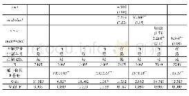 附表3-5二元对比系数在“基础设施影响非农就业”中的作用：基于ivprobit模型