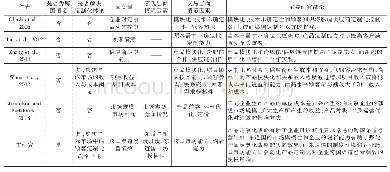 表1 产品定制化战略及其潜在影响因素的相关研究文献汇总表