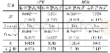 《表1 4 监管距离的调节作用》