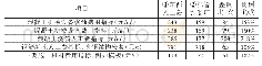 表2 混凝土施工具体消耗指标对比分析