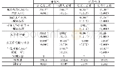 《表6 基于2017年CMDS数据的稳健性检验结果（不改变基准模型和扩展模型设定）》