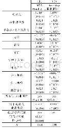 表5 国产车辙试验结果：工业机器人、工作任务与非常规能力溢价——来自制造业“企业—工人”匹配调查的证据