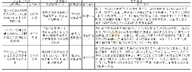 《表4 针对在位企业反应的商业模式调整证据》