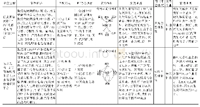 《表5 商业生态系统形成的案例证据》