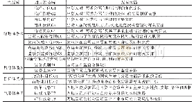 《表5 两地国资委主轴编码数据结构》