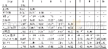 《表1 0 相关分析表（N=594)》