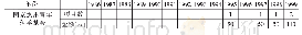 表2 1986～1999年国家基金会管理科学部对管理科学与工程学科人才项目资助金额