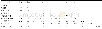 《表3 变量的描述性统计 (N=209)》