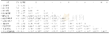 表9 描述性统计及相关系数矩阵