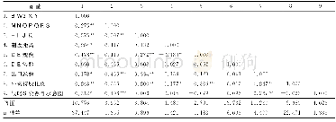 《表1 变量的描述性统计与相关系数矩阵 (N=128)》