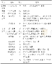 《表1 变量的说明：组织冗余及产权性质调节作用下连锁董事网络对企业创新投入的影响研究》