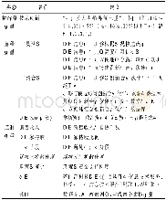 《表2 主要变量定义：小微企业互联网环境与企业家社会资本对技术创新的影响研究》