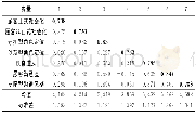 《表2 描述性统计和变量相关系数表》