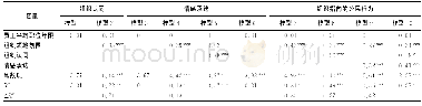 《表3 回归结果 (N=151)》