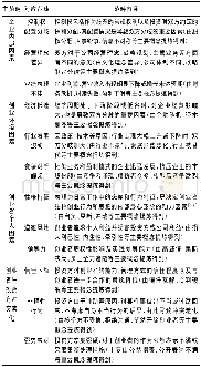 《表4 主轴编码形成的主范畴》