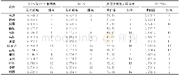 《表4 2016年湖南省市州工业运行表征指数排名》