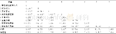 《表3 描述性统计和相关系数 (N=271)》