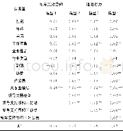 《表5 领导支持感知阶层回归分析结果》