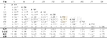 《表4 变量AVE平方根与Pearson相关系数》