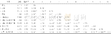 《表4 变量描述性统计分析 (N=395)》