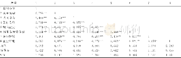 《表2 各变量的描述性统计 (N=247)》