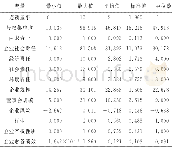 《表3 变量的描述性统计 (N=218)》