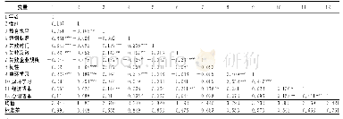 《表3 变量描述性统计及相关分析 (N=203)》