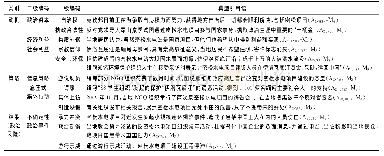 《表4 东道国社会层反对型利益相关者行为与项目政治风险编码典型引用语》