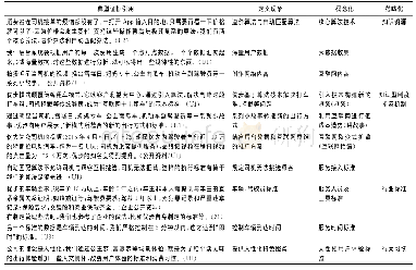 《表2 知识型制度拼凑相关编码举例》