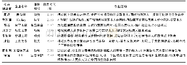 《表1 样本基本信息：中国情境下的社会创业过程研究》