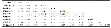 《表1 变量的信效度和相关性分析 (N=323)》