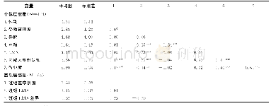 《表2 描述性统计分析表：领导-成员交换关系对产业工人敬业度的影响研究》