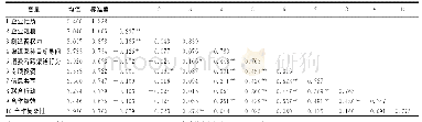 《表1 变量均值、标准差及相关系数 (N=221)》