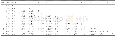《表3 描述性统计与变量间相关系数 (N=206)》