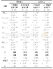 《表1 3 不同行业的OLS回归结果》