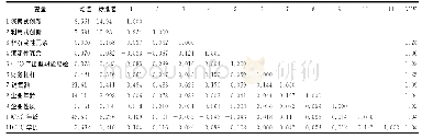 《表1 描述性统计及相关关系表（N=3 600)》