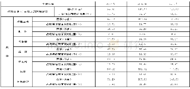 《表5 2014—2016年全省土地流转规模经营情况》