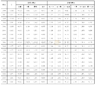 《表3 基尼系数及其分解：中国农业用水效率的区域差异及动态演进》