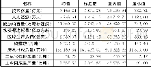 《表1 投入产出指标统计描述 (2003—2015年)》