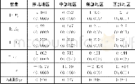 《表2 区域各变量系数值及可决系数值 (K=0.15)》