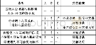 《表2 海绵城市建设相关情况》