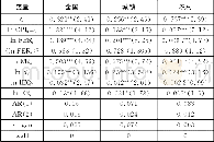 《表1 实证回归结果：基于系统GMM分析的我国外汇储备与城乡CPI指数的动态关系研究》